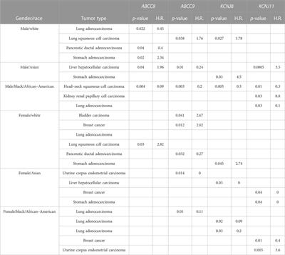 Immunohistochemical, pharmacovigilance, and omics analyses reveal the involvement of ATP-sensitive K+ channel subunits in cancers: role in drug–disease interactions